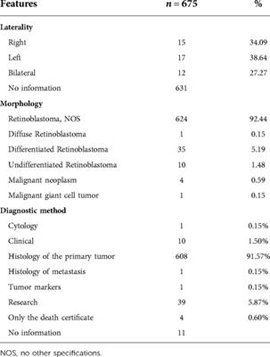 Incidence of retinoblastoma in children and adolescents in Brazil: A population-based study